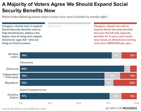 Of Us Voters Across Party Lines Support Expanding Social Security