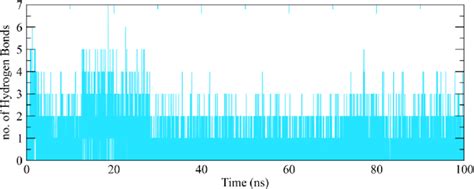 Number of hydrogen bonds formed between the protein and ligand during ...