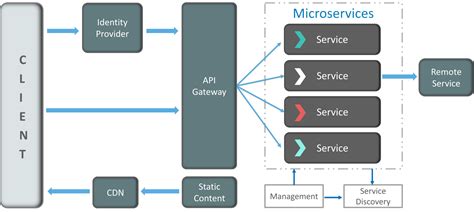 Microservice Architecture — Explore Ubers Microservice Architecture