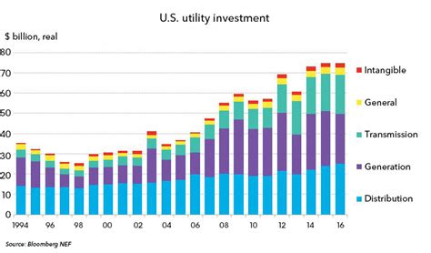 Us Utility Investment Is Booming But Sales Are Not Keeping Up