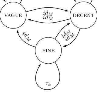 model evolution stages  scientific diagram