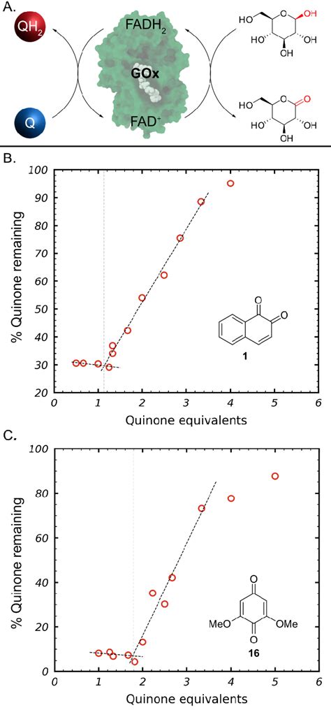 (A) Schematic of the reaction used in kinetic and stoichiometry ...