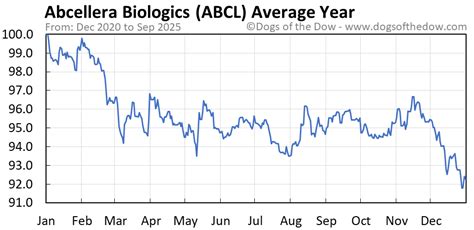 ABCL Stock Price Today (plus 7 insightful charts) • Dogs of the Dow
