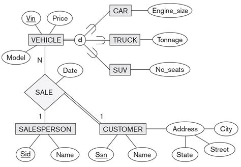 Solved Consider The Following Eer Diagram For A Car Dealer