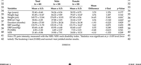 Participants Demographics And Sex Differences Download Scientific