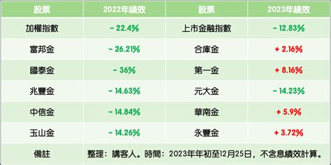 不是中信金、富邦金 「2024金控誰最適合存？」 達人推2檔：不買貴、升息降息都受惠 上市櫃 旺得富理財網