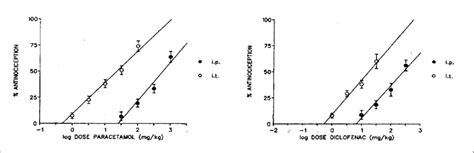 Dose Response Curves Of The Antinociceptive Activity Of Paracetamol And