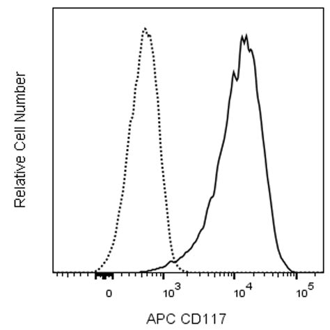 Apc Mouse Anti Human Cd C Kit