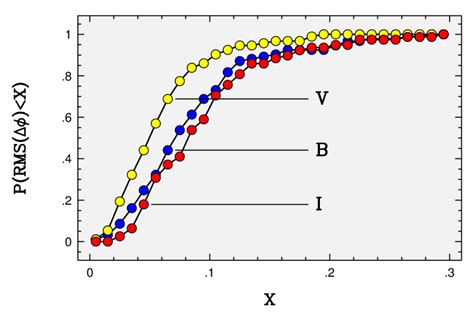 Empirical Probability Distribution Functions Of Rms∆ϕ For Noiseless