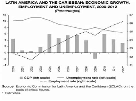 América Latina Crecimiento Económico Empleo y Desempleo Download Scientific Diagram