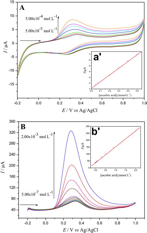 A Cyclic Voltammograms Obtained For The Graphite Paste Electrode Download Scientific Diagram