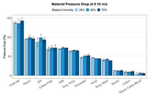 Performance of Textile Mask Materials in Varied Humidity: Filtration
