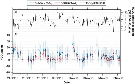 AMT - Evaluating the performance of a Picarro G2207-i analyser for high ...