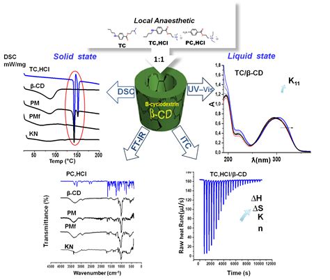 study   encapsulation  local anaesthetic drugs   cyclodextrin