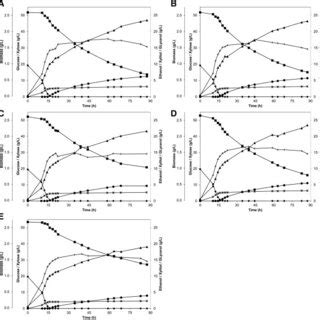 Fermentation Of A Glucose Xylose Mix In Defined Medium A Mix Of G L