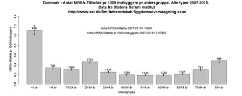 Danmark Antal MRSA Tilf Lde Pr 1000 Indbyggere Pr Aldersgrupper Hosted