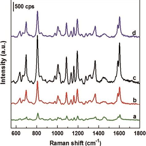 Raman Spectrum Of Dfc Powder A And Sers Spectra Of Ppm Dfc