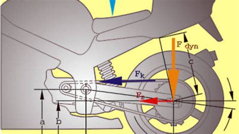 Schwingengeometrie Und Federungsverhalten Motorradonline De