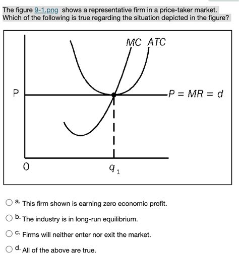 Solved The Figure 9 1png Shows A Representative Firm In A