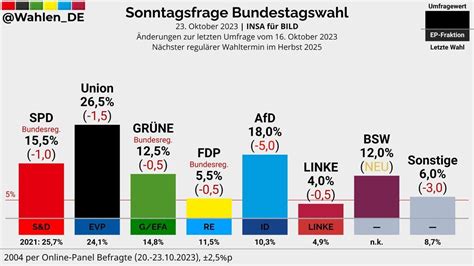 Erste Wahlumfrage Nach Linken Spaltung Prophezeit Wagenknecht Partei