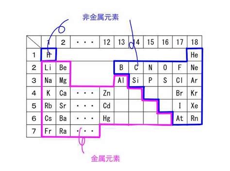 高校化学金属元素と非金属元素の違いを解説周期表での位置や特徴なども 化学の偏差値が10アップするブログ