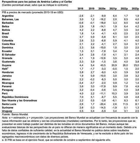 Crecimiento económico de América Latina sería en EYNG
