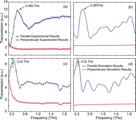 Experimental (a and c) and simulated (b and d) transmission spectra for ...