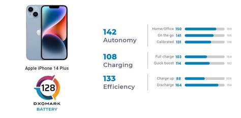 iPhone 14 Plus назвали одним из самых автономных флагманов 2022 года