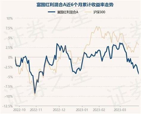 3月27日基金净值：富国红利混合a最新净值09785，跌082重仓股投资数据