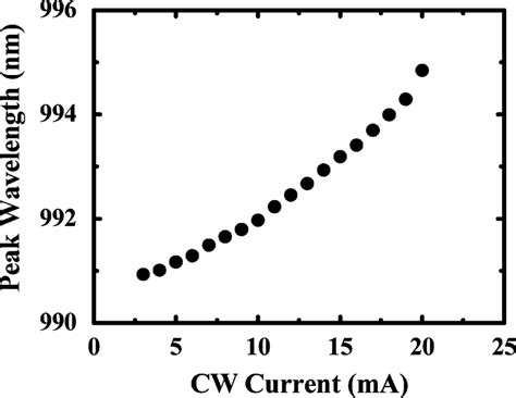 Current Dependent Lasing Peak Wavelength Of The Ingaas Sml Qd Photonic