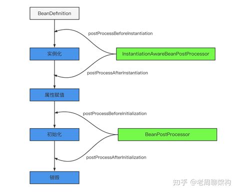 一文读懂 Spring Bean 的生命周期 知乎