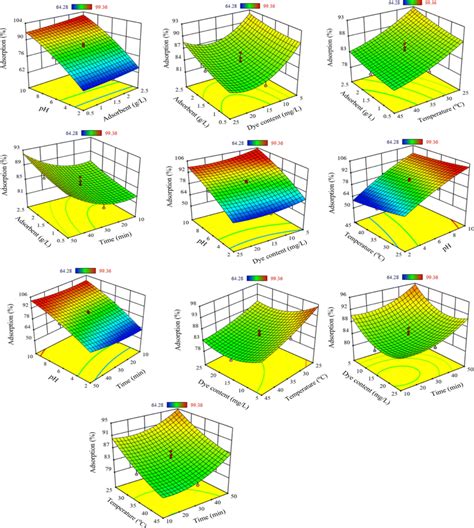 Three Dimensional Diagrams And Interactions Between The Parameters