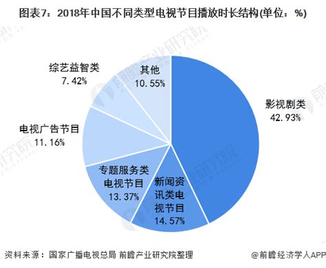 2020年中国彩电行业市场现状及发展趋势分析 疫情期间广播电视节目收视逆势爆发前瞻趋势 前瞻产业研究院