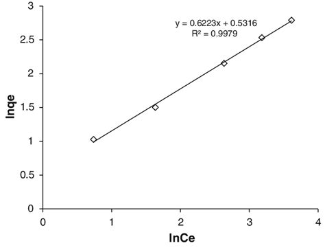 The Linearized Freundlich Adsorption Isotherms For Fe 3 Ions