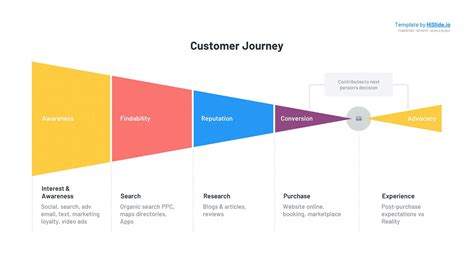 Free Customer Journey Map Powerpoint Template Powerpoint 2010