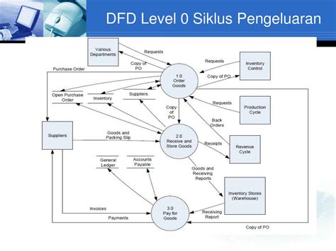 Ppt Siklus Pengeluaran Pembelian Dan Pengeluaran Kas Powerpoint