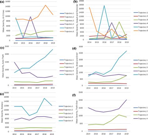 K Means Trajectories By Crime Severity 20142019 A Total Severity B