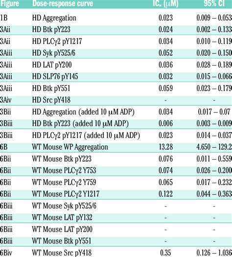 Half Maximal Inhibitory Concentration IC50 Values For All Dose