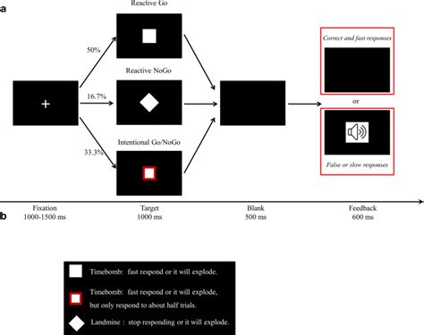 Stimulus sequence and experimental conditions of modified... | Download ...