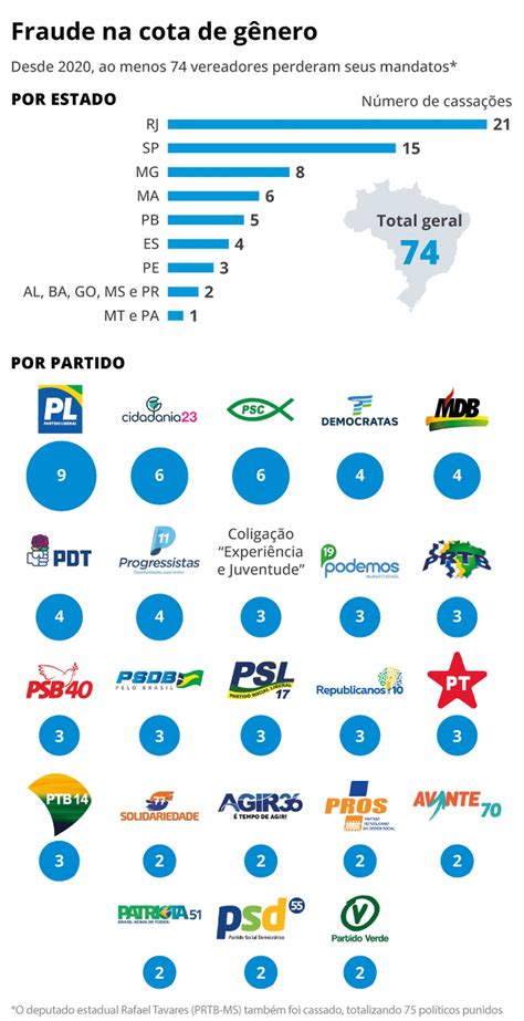 O Que É Cotas De Gênero Nas Candidaturas Partidárias - Candidaturas laranjas de mulheres levaram à cassação de 75 políticos ...
