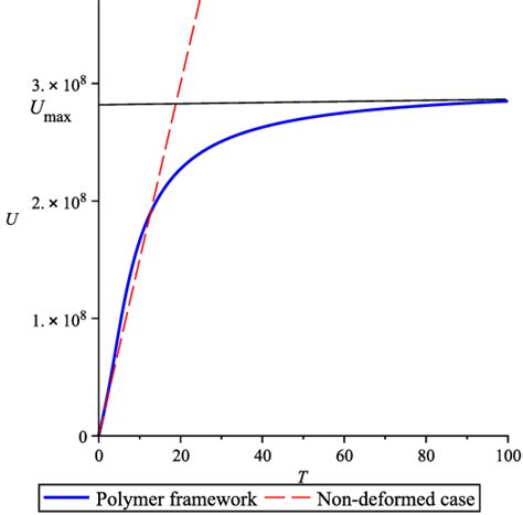 The internal energy versus the temperature; the solid line represents... | Download Scientific ...