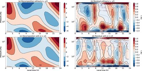 (a) Wave mode decomposition result of the daily temperature anomaly in ...