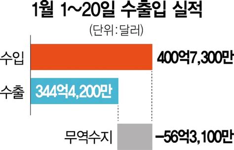 이달 수출 22 늘었지만 유가 급등에 무역수지 56억弗 적자 네이트 뉴스