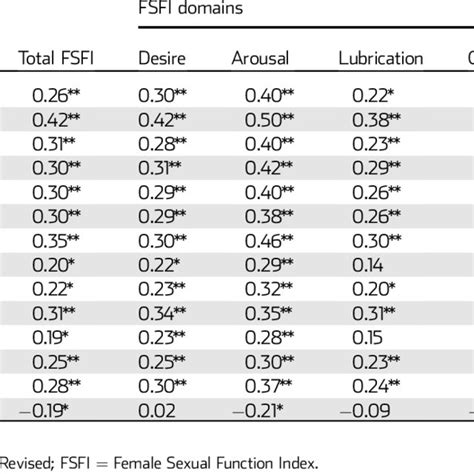 Pearson Correlation Coefficients Between Fsds R Items And Fsds R Total Download Table