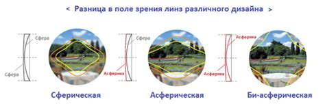 Асферические линзы: дизайн, преимущества, оптические свойства | Люксоптика