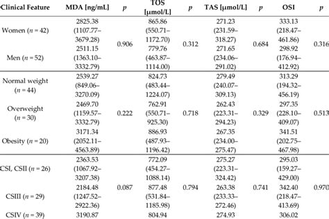 Mean And The Lower And Upper Quartile Mda Tos Tas And Osi Serum Download Scientific Diagram