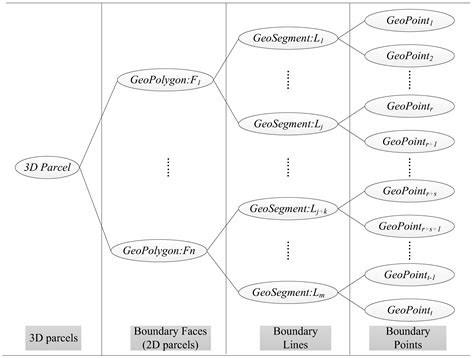 Calculation for Multidimensional Topological Relations in 3D Cadastre