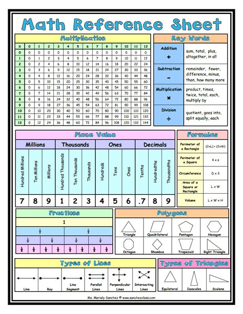 5th Grade Reference Sheet Math