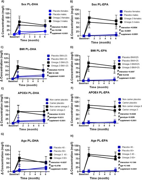 Sex Body Mass Index And APOE4 Increase Plasma PhospholipidEicosapentaenoic Acid Response