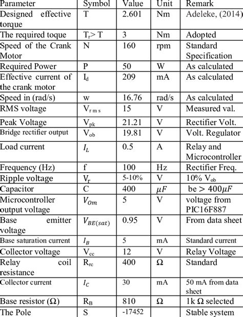 Summary Of Results From The Design Calculations Download Table